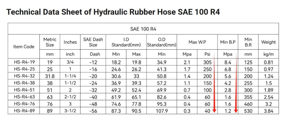 hydraulic hose spec table